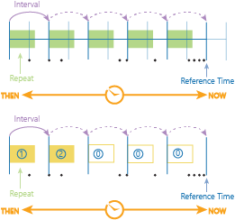 Time stepping using the time step interval, time step repeat, and reference time